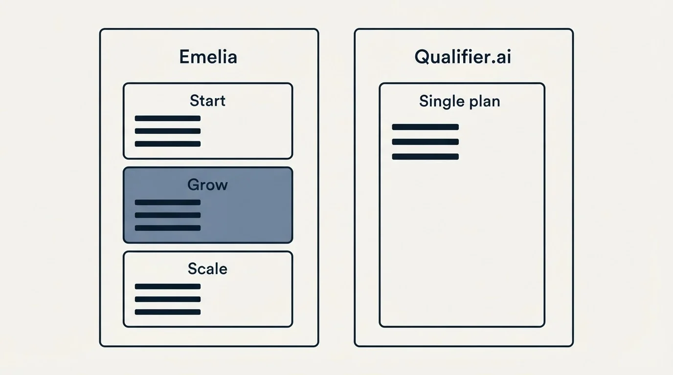 Pricing panels: Pricing Comparison (Emelia, Qualifier.ai, Start, Single plan)