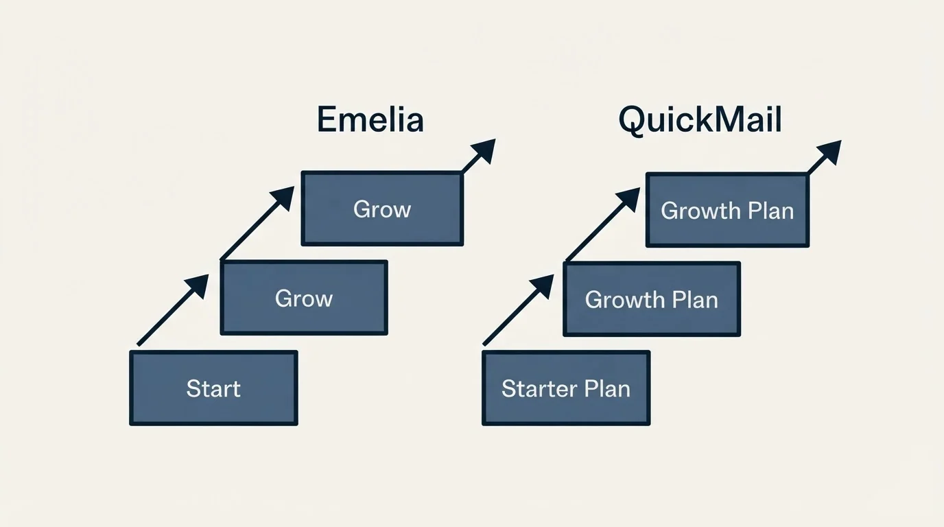 Pricing ladder: Pricing Comparison (Emelia, QuickMail, Start, Starter Plan)