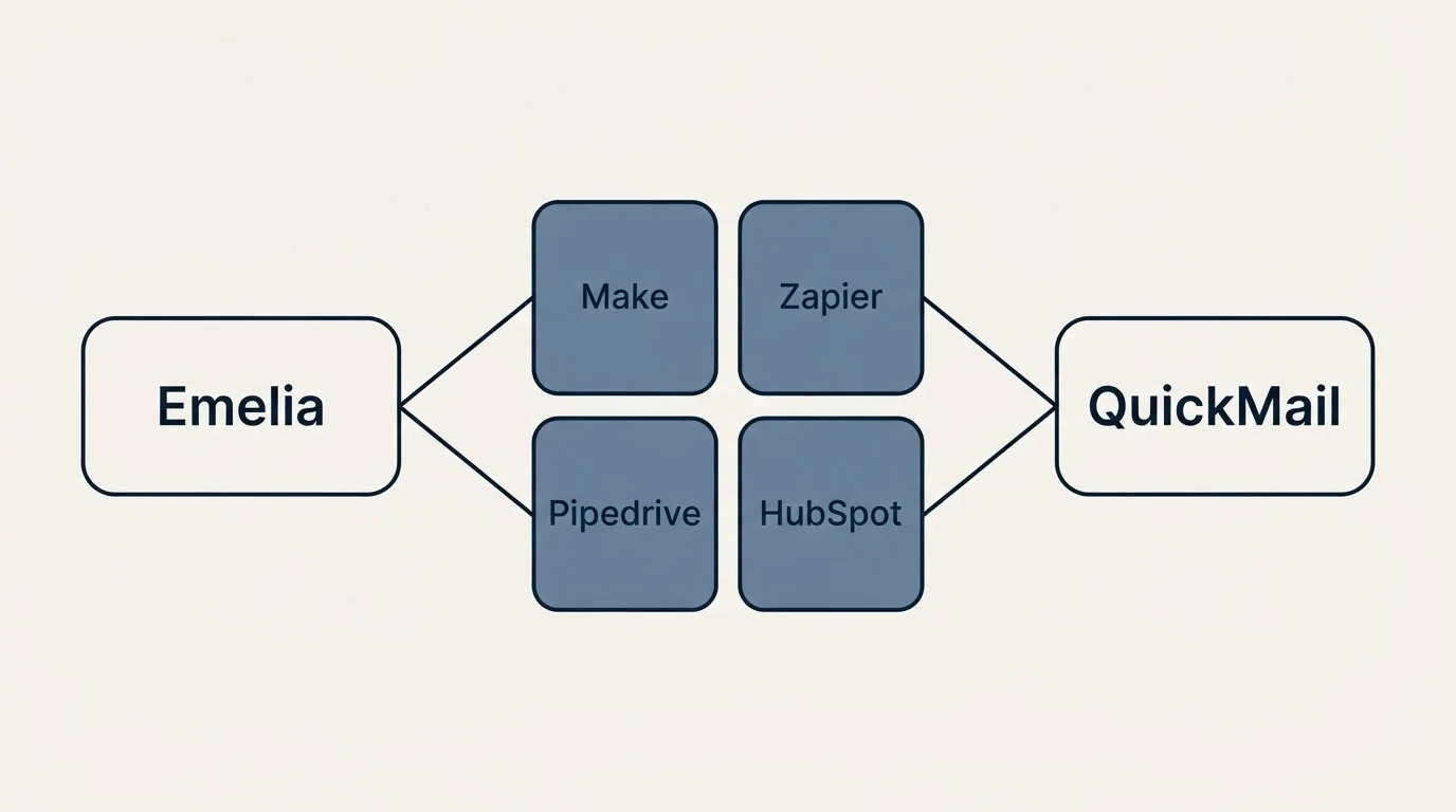 Integration schematic: Integration Ecosystem (Emelia, QuickMail, Make, Zapier)