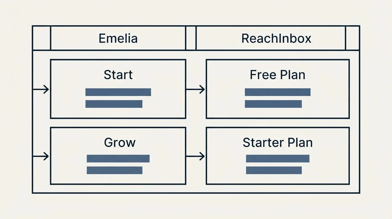 Pricing table: Pricing Comparison (Emelia, ReachInbox, Start, Free Plan)