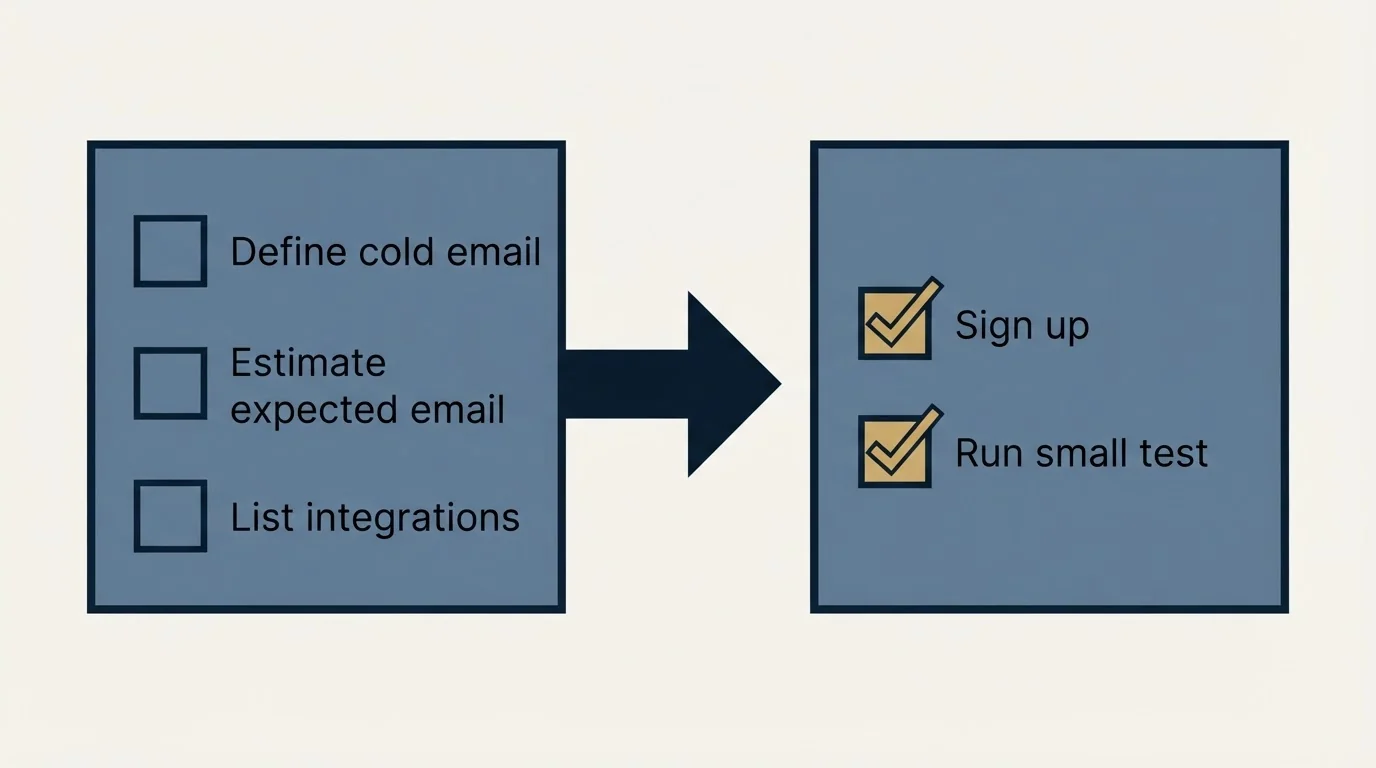 Before-and-after steps: Getting Started Checklist (Define cold email, Estimate expected email, List integrations, Sign up)