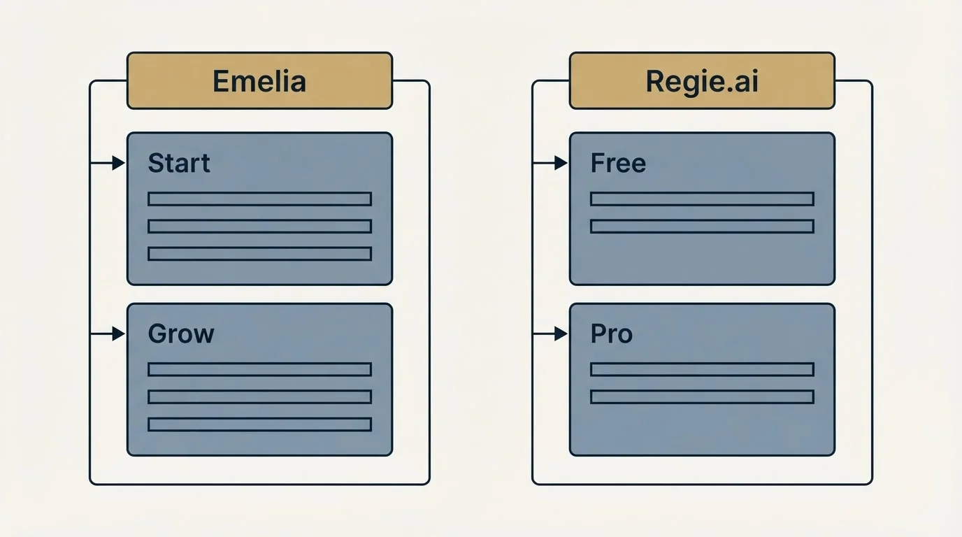 Pricing panels: Pricing Comparison (Emelia, Regie.ai, Start, Free)