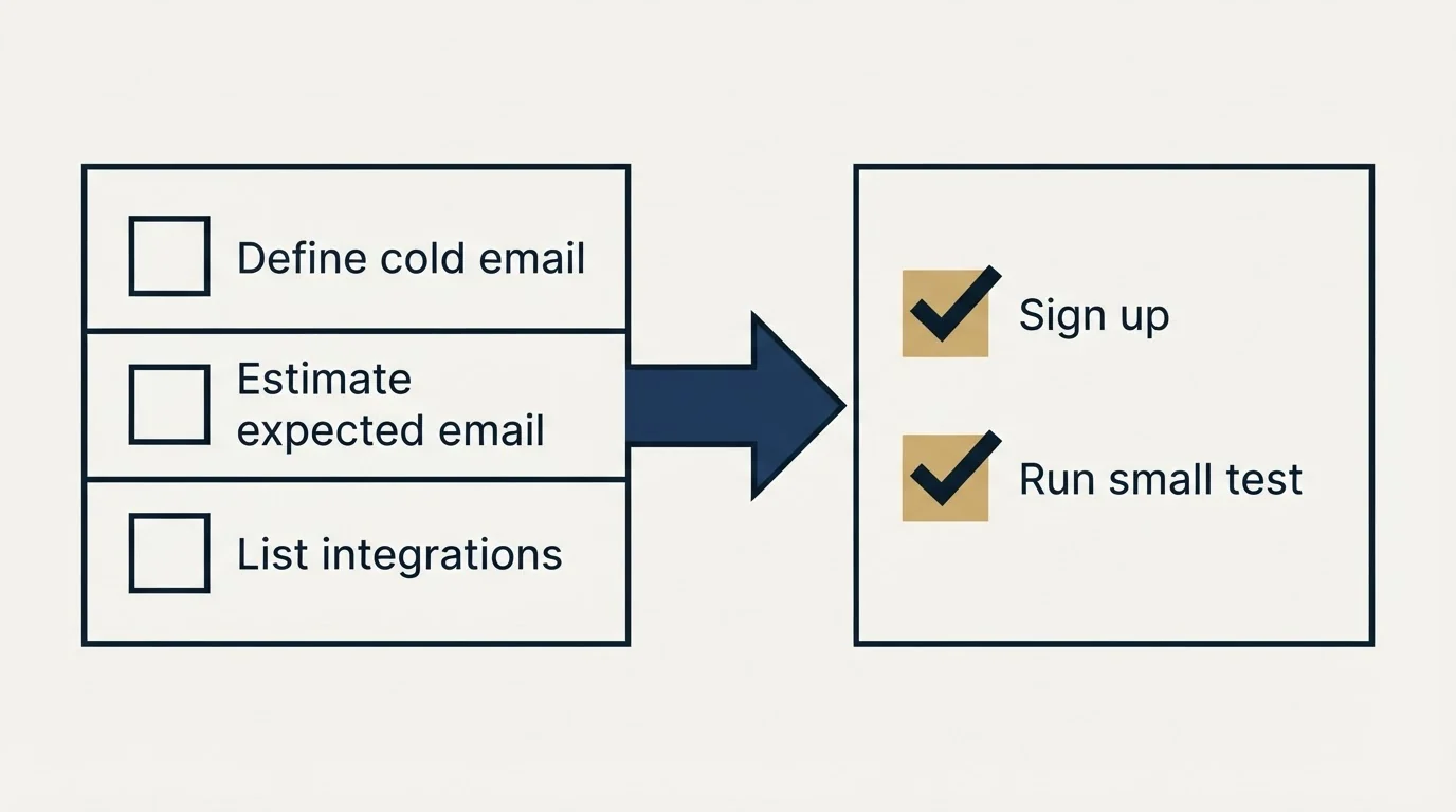 Before-and-after steps: Getting Started Checklist (Define cold email, Estimate expected email, List integrations, Sign up)