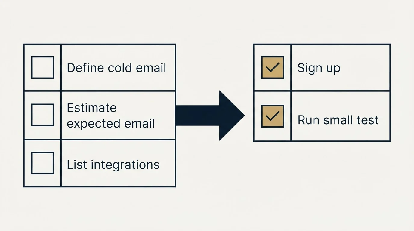 Before-and-after steps: Getting Started Checklist (Define cold email, Estimate expected email, List integrations, Sign up)
