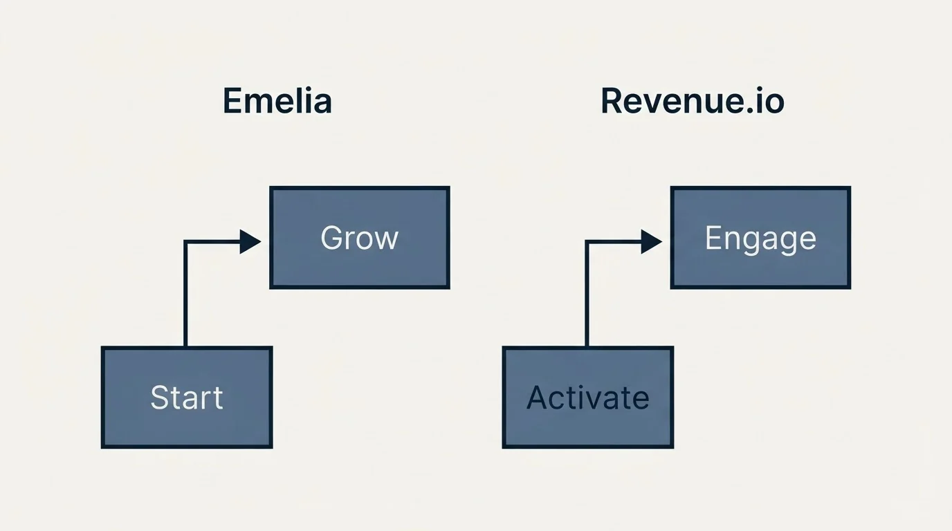 Pricing ladder: Pricing Comparison (Emelia, Revenue.io, Start, Activate)