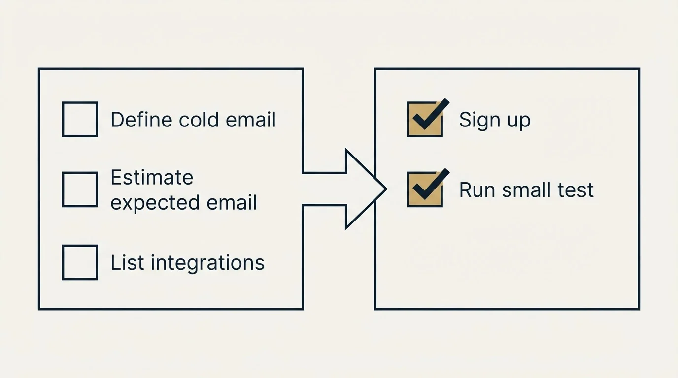 Before-and-after steps: Getting Started Checklist (Define cold email, Estimate expected email, List integrations, Sign up)