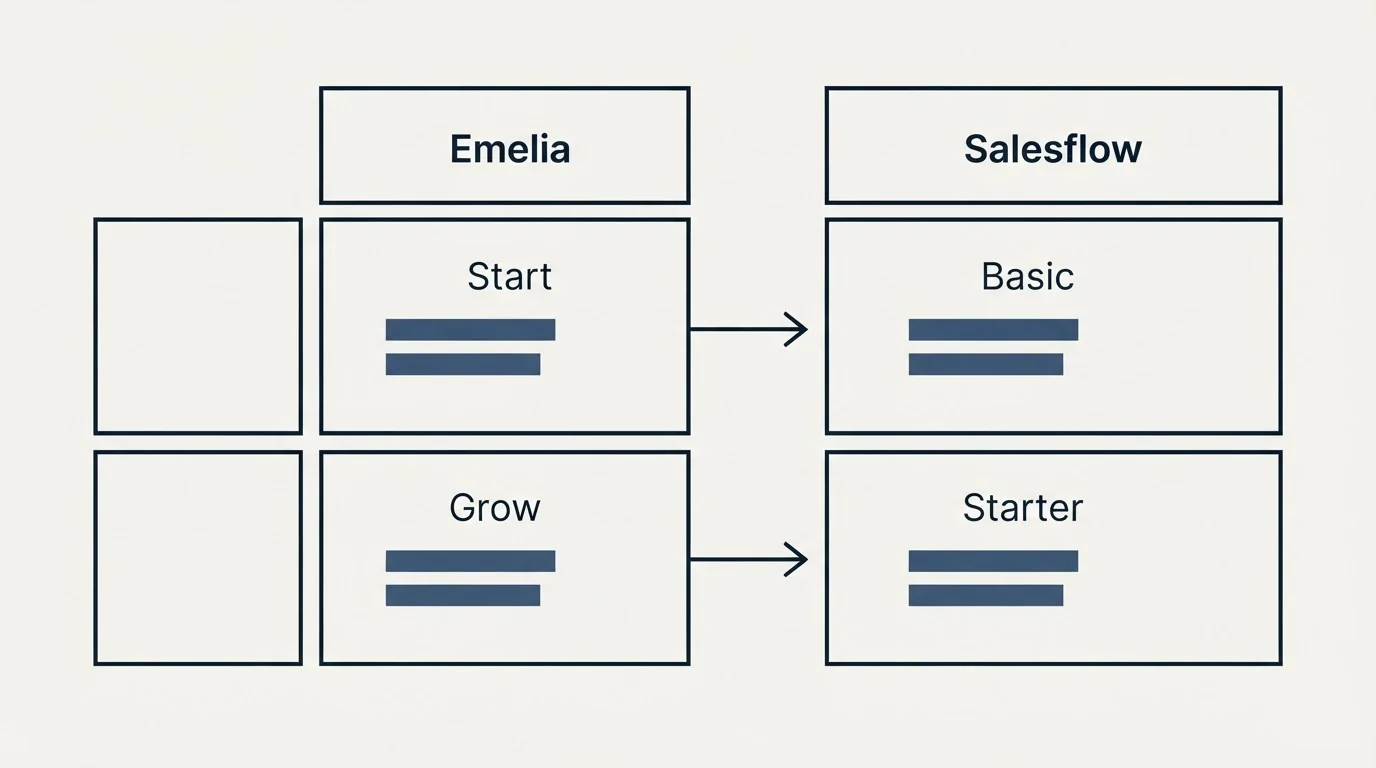 Pricing table: Pricing Comparison (Emelia, Salesflow, Start, Basic)