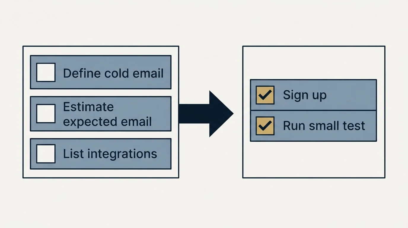 Before-and-after steps: Getting Started Checklist (Define cold email, Estimate expected email, List integrations, Sign up)