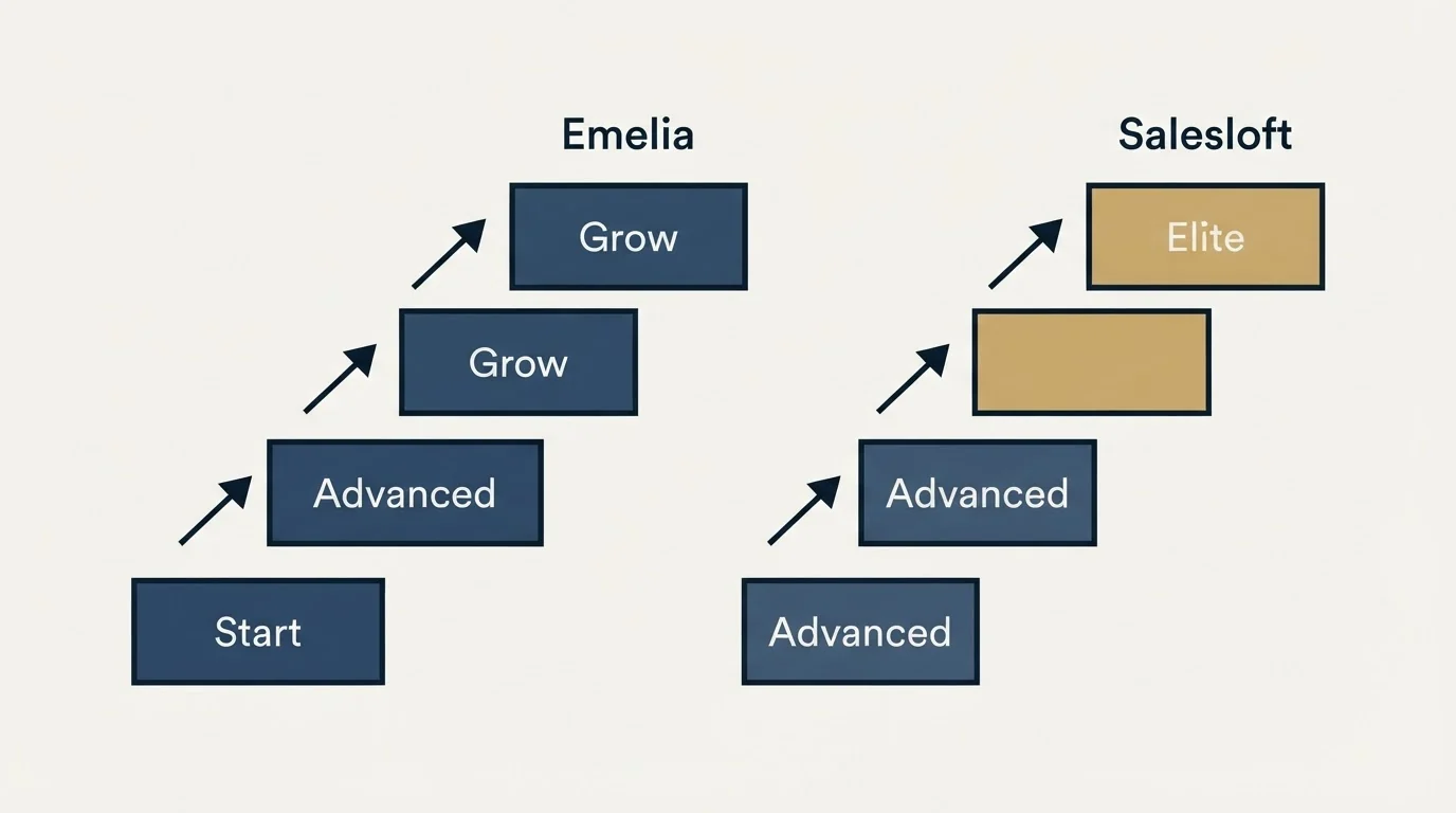 Pricing ladder: Pricing Comparison (Emelia, Salesloft, Start, Advanced)