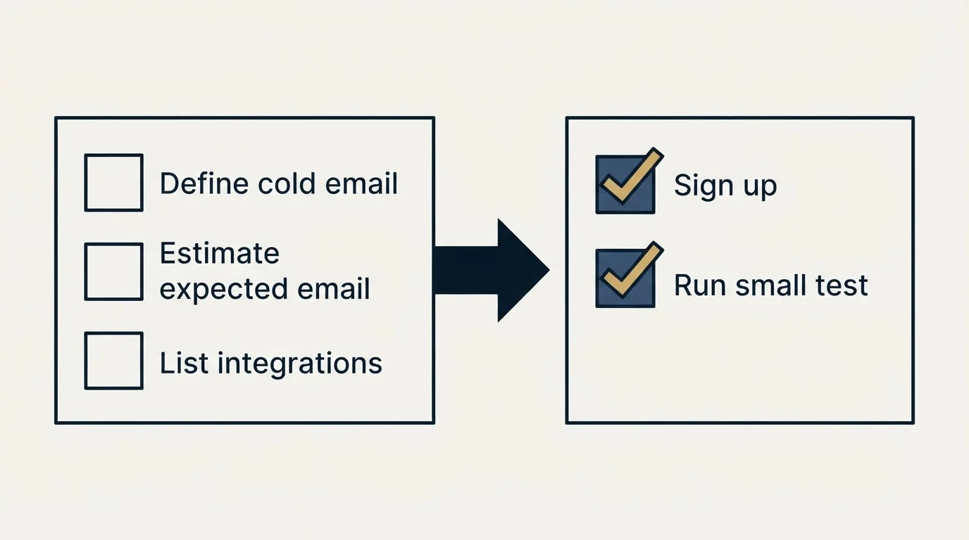 Before-and-after steps: Getting Started Checklist (Define cold email, Estimate expected email, List integrations, Sign up)