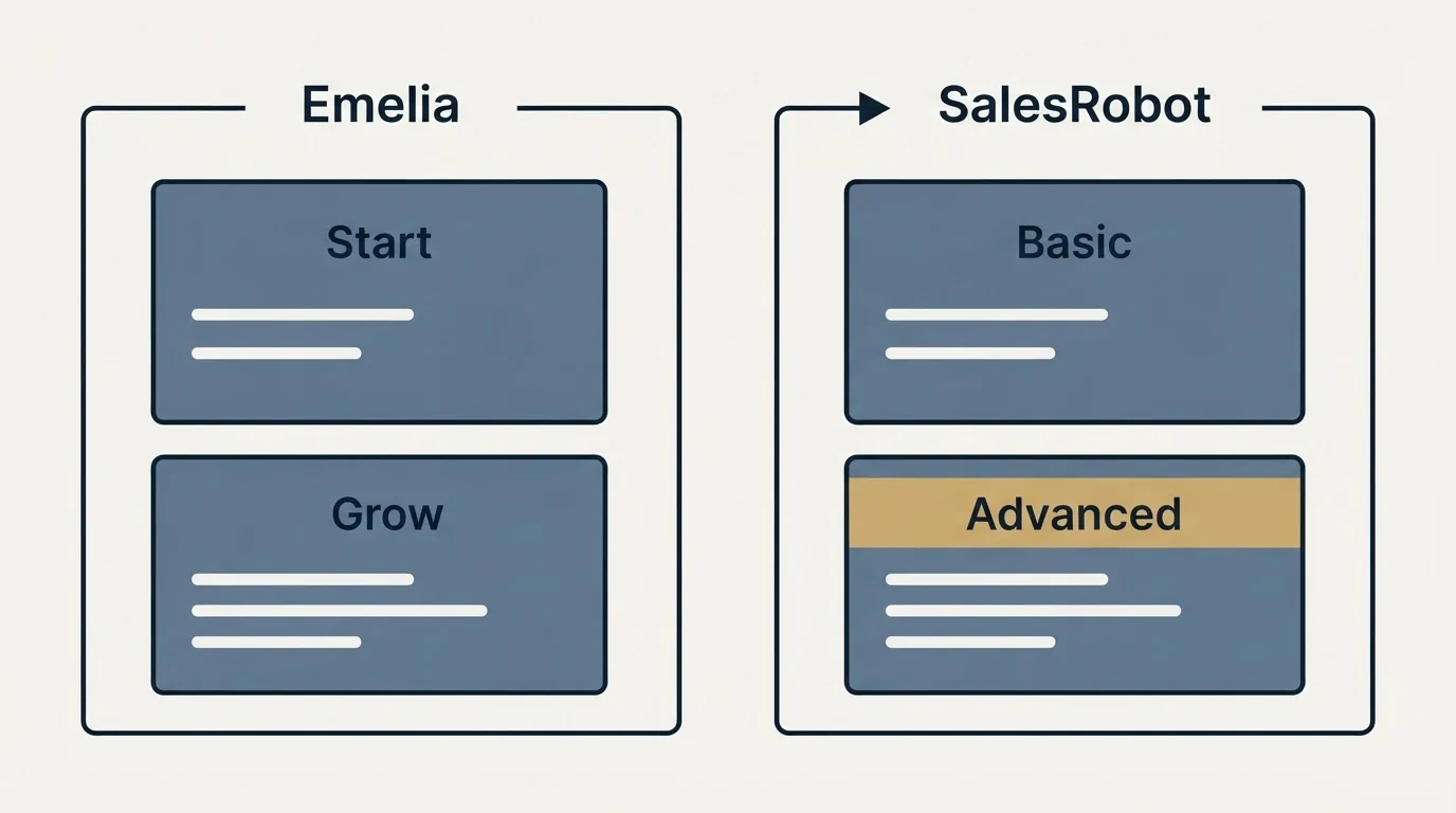 Pricing panels: Pricing Comparison (Emelia, SalesRobot, Start, Basic)