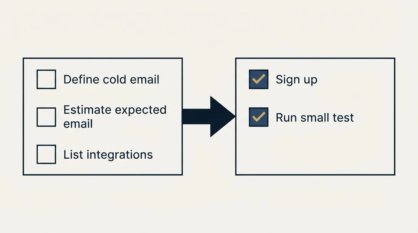Before-and-after steps: Getting Started Checklist (Define cold email, Estimate expected email, List integrations, Sign up)