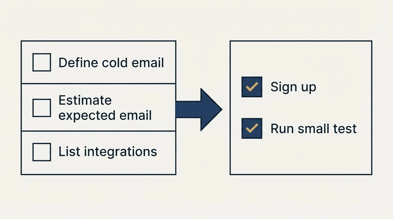 Before-and-after steps: Getting Started Checklist (Define cold email, Estimate expected email, List integrations, Sign up)
