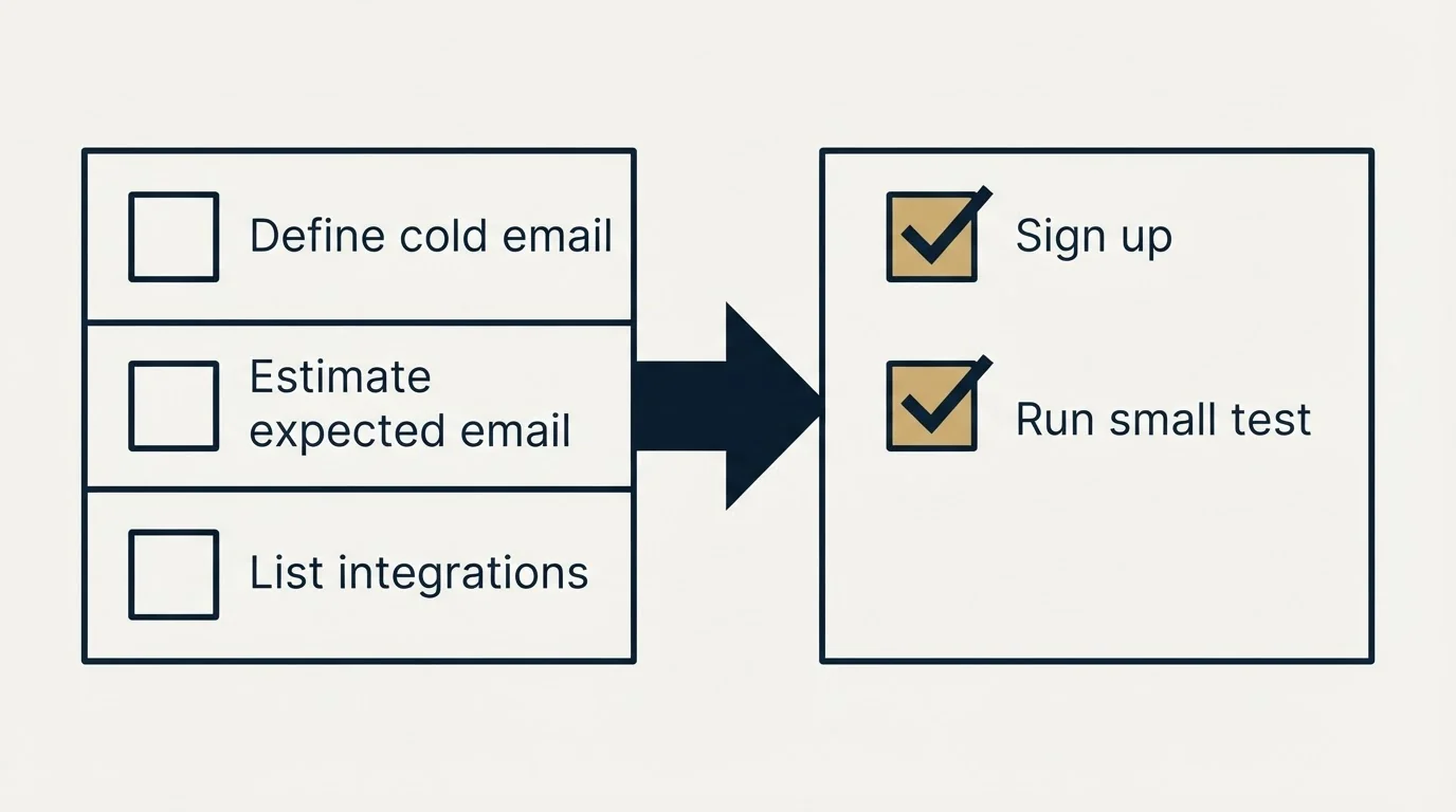 Before-and-after steps: Getting Started Checklist (Define cold email, Estimate expected email, List integrations, Sign up)