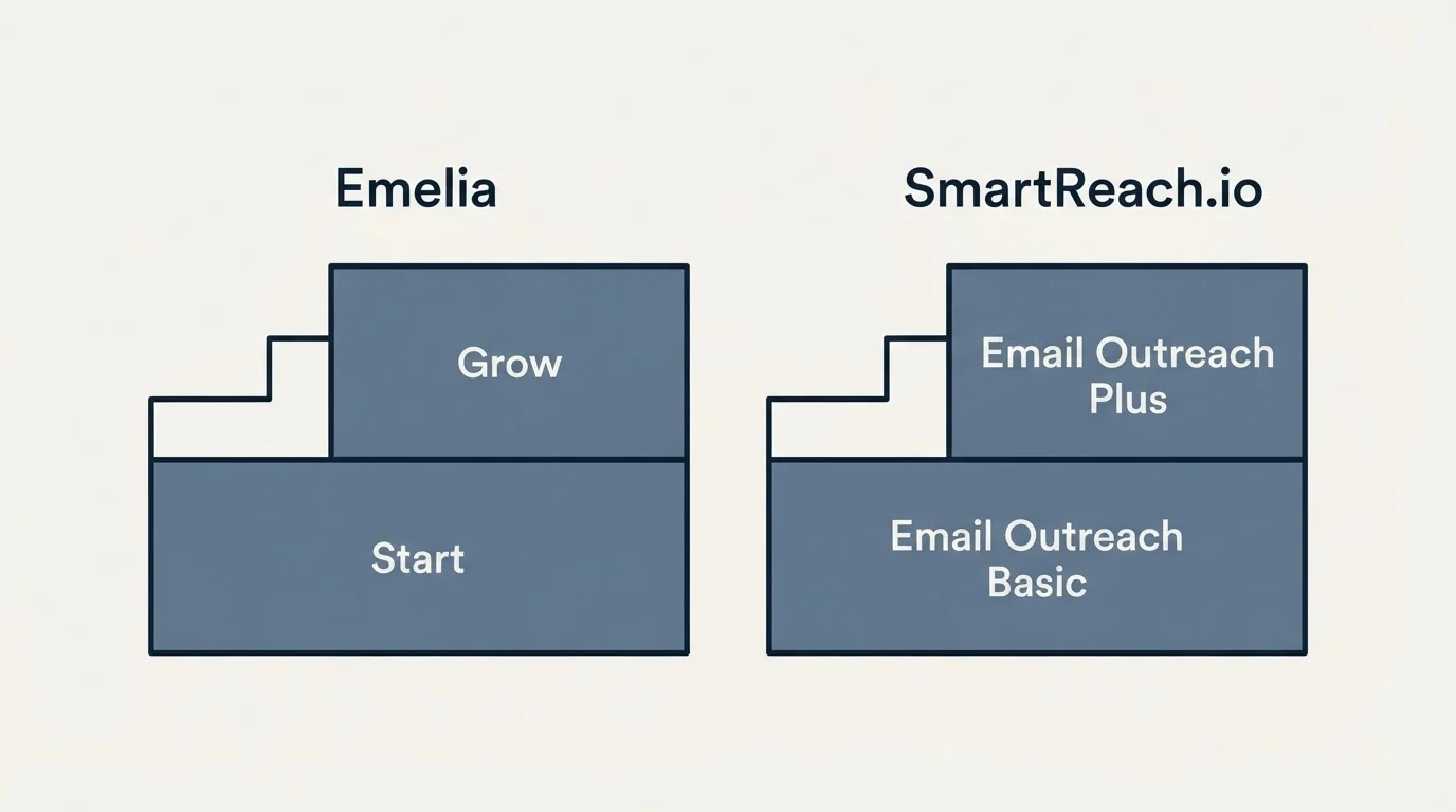 Pricing ladder: Pricing Comparison (Emelia, SmartReach.io, Start, Email Outreach Basic)