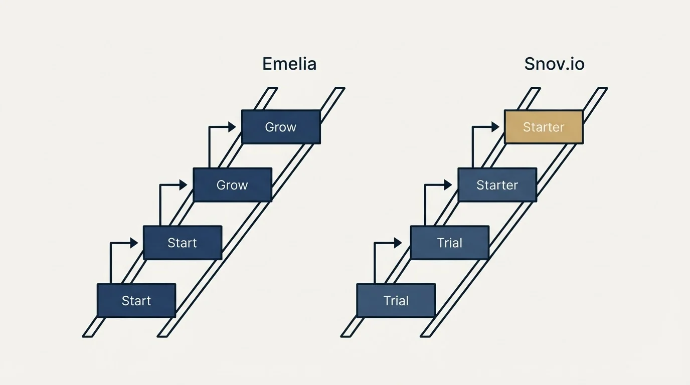 Pricing ladder: Pricing Comparison (Emelia, Snov.io, Start, Trial)