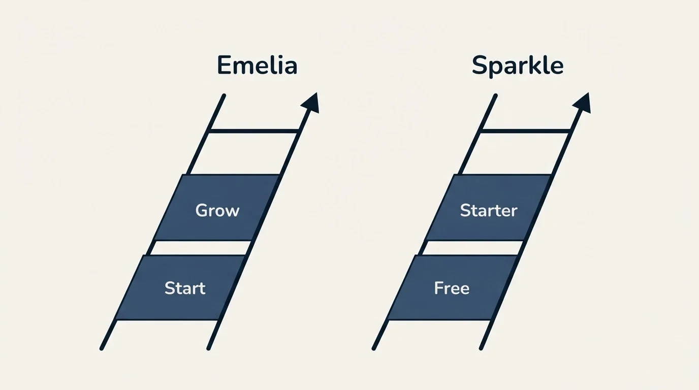 Pricing ladder: Pricing Comparison (Emelia, Sparkle, Start, Free)