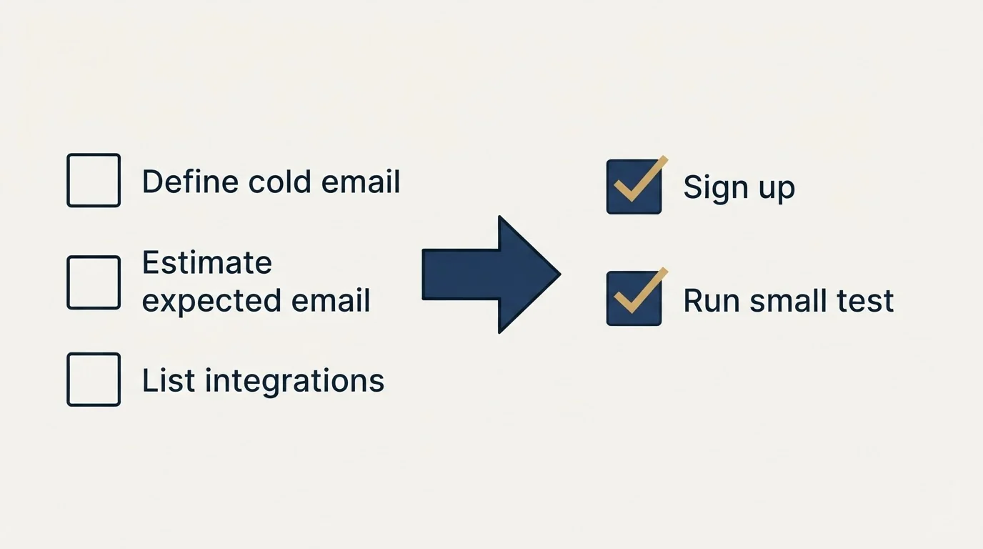 Before-and-after steps: Getting Started Checklist (Define cold email, Estimate expected email, List integrations, Sign up)