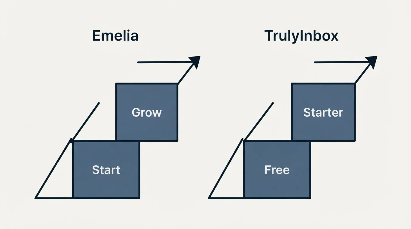 Pricing ladder: Pricing Comparison (Emelia, TrulyInbox, Start, Free)