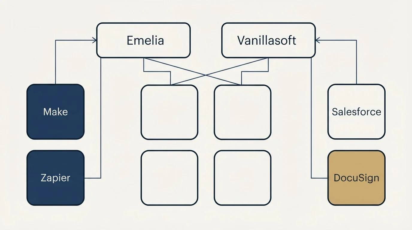 Integration grid: Integration Ecosystem (Emelia, Vanillasoft, Make, Salesforce)
