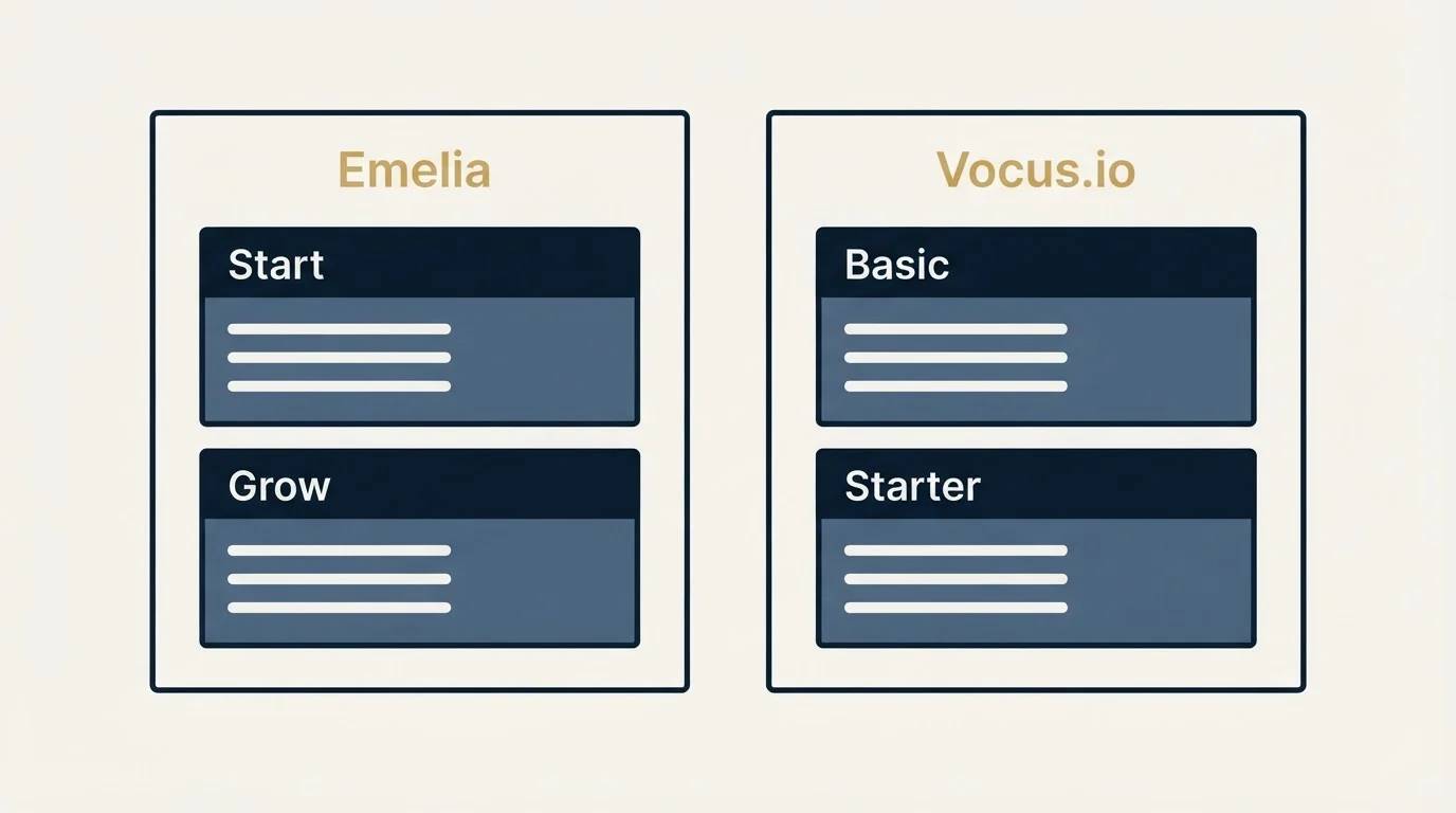 Pricing panels: Pricing Comparison (Emelia, Vocus.io, Start, Basic)