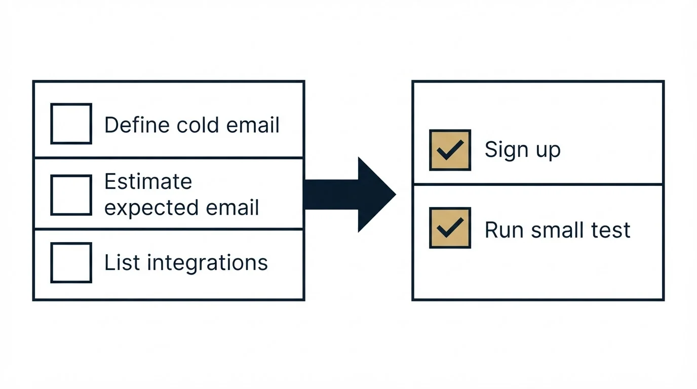 Before-and-after steps: Getting Started Checklist (Define cold email, Estimate expected email, List integrations, Sign up)