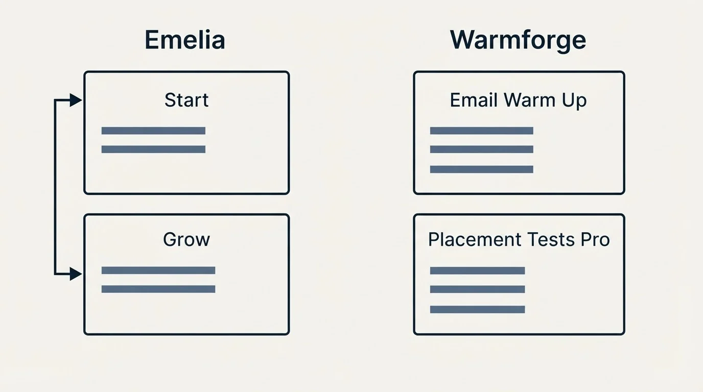 Pricing panels: Pricing Comparison (Emelia, Warmforge, Start, Email Warm Up)