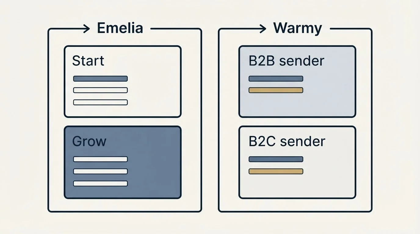Pricing panels: Pricing Comparison (Emelia, Warmy, Start, B2B sender)