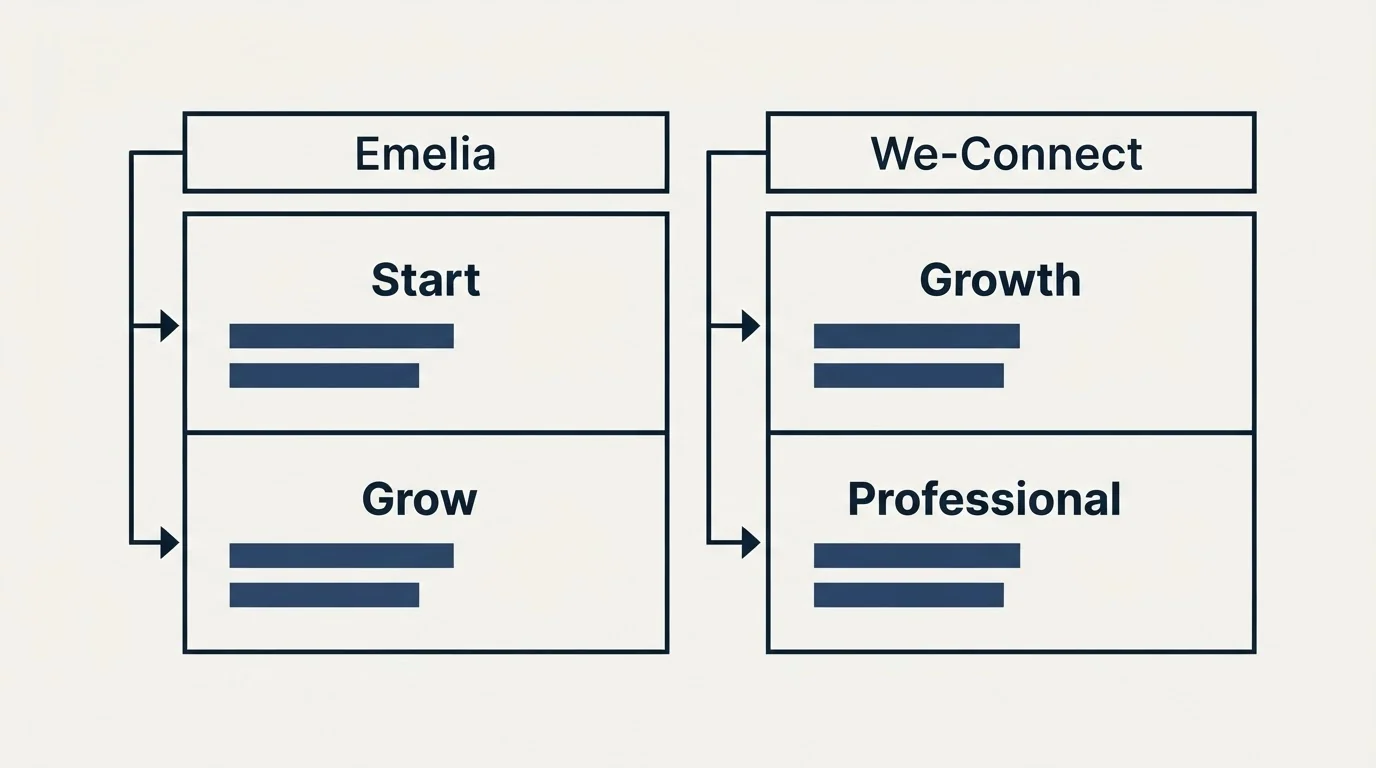 Pricing table: Pricing Comparison (Emelia, We-Connect, Start, Growth)