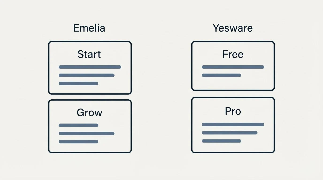 Pricing panels: Pricing Comparison (Emelia, Yesware, Start, Free)