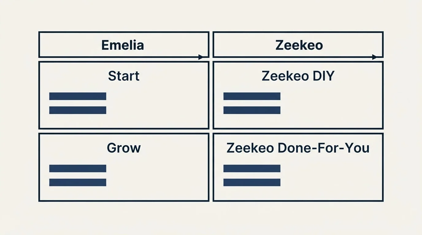 Pricing table: Pricing Comparison (Emelia, Zeekeo, Start, Zeekeo DIY)
