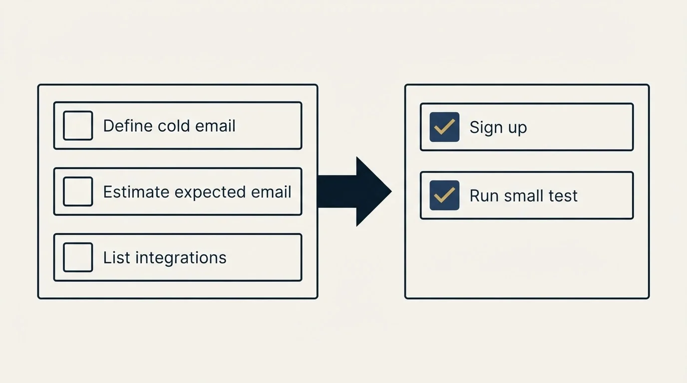 Before-and-after steps: Getting Started Checklist (Define cold email, Estimate expected email, List integrations, Sign up)