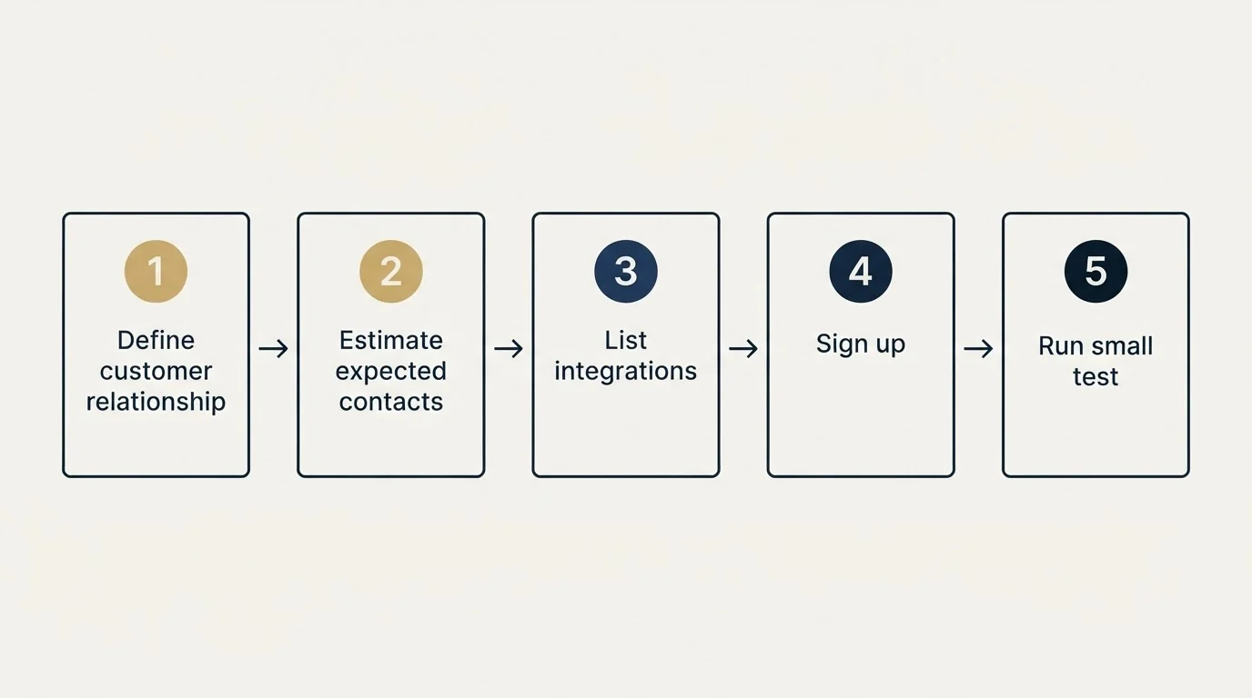Step sequence: Getting Started Checklist (Define customer relationship, Estimate expected contacts, List integrations, Sign up)