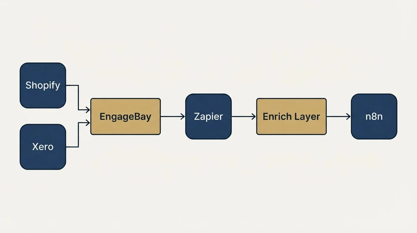 Integration flow: Integration Ecosystem (EngageBay, Enrich Layer, Zapier, Shopify)