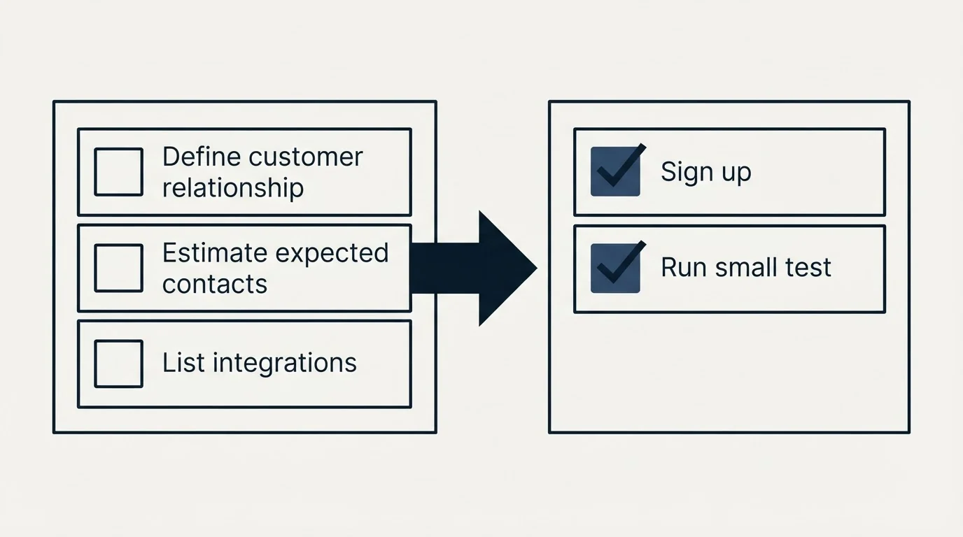 Before-and-after steps: Getting Started Checklist (Define customer relationship, Estimate expected contacts, List integrations, Sign up)