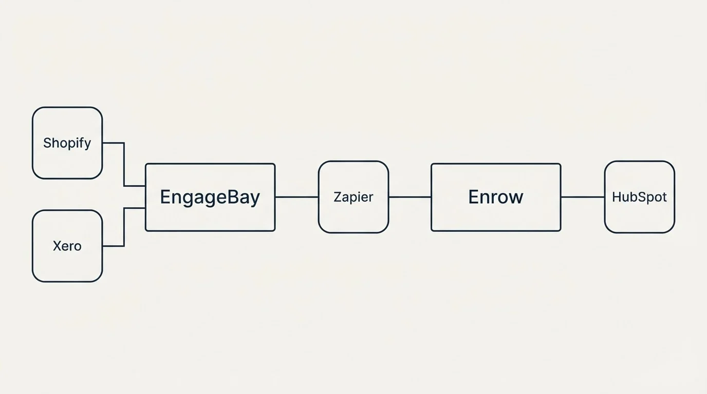 Integration flow: Integration Ecosystem (EngageBay, Enrow, Zapier, Shopify)