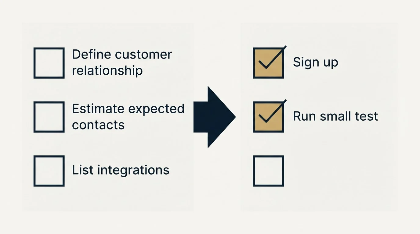 Before-and-after steps: Getting Started Checklist (Define customer relationship, Estimate expected contacts, List integrations, Sign up)