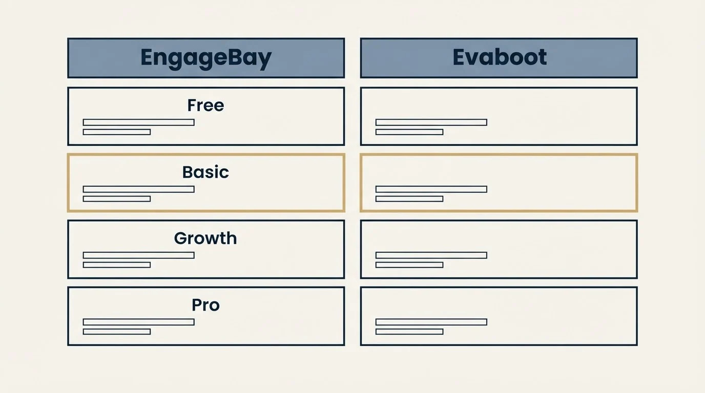 Pricing table: Pricing Comparison (EngageBay, Evaboot, Free, Basic)