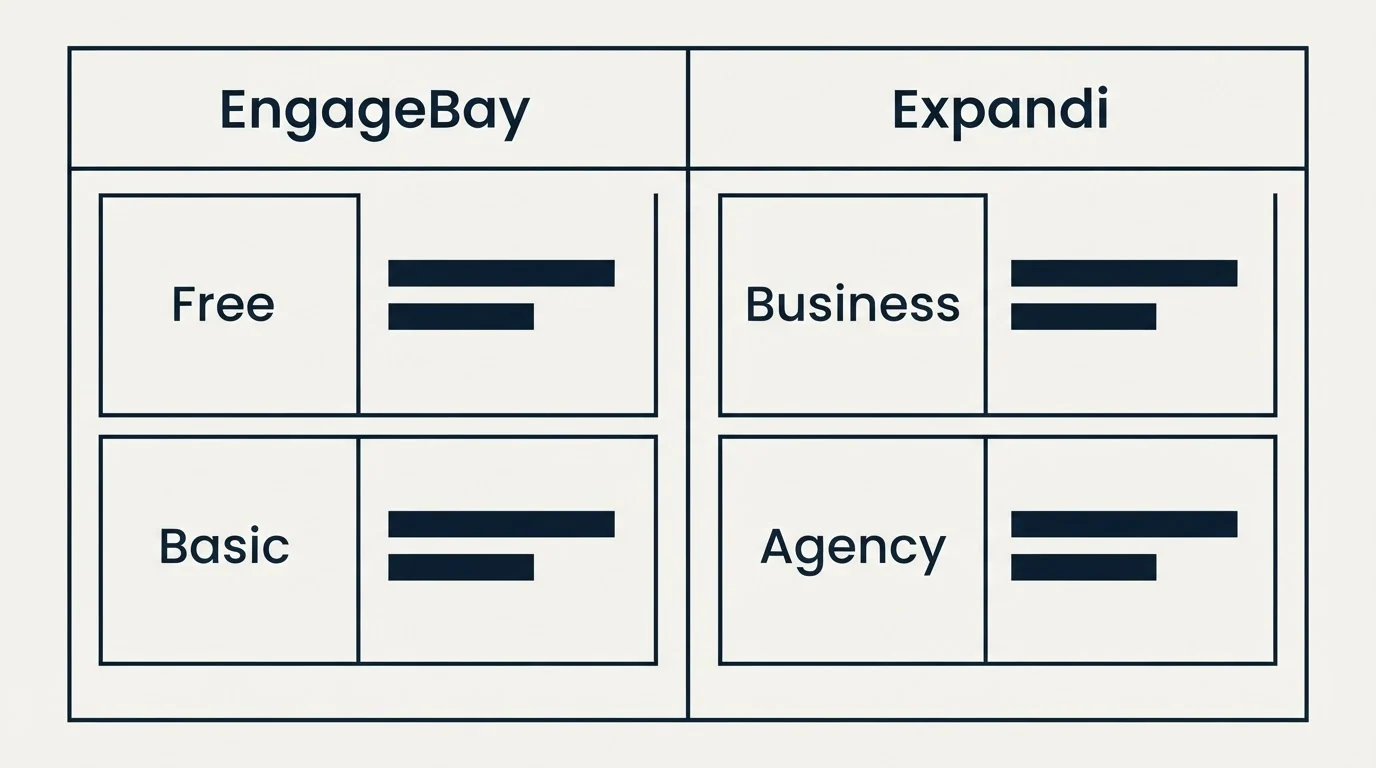Pricing table: Pricing Comparison (EngageBay, Expandi, Free, Business)