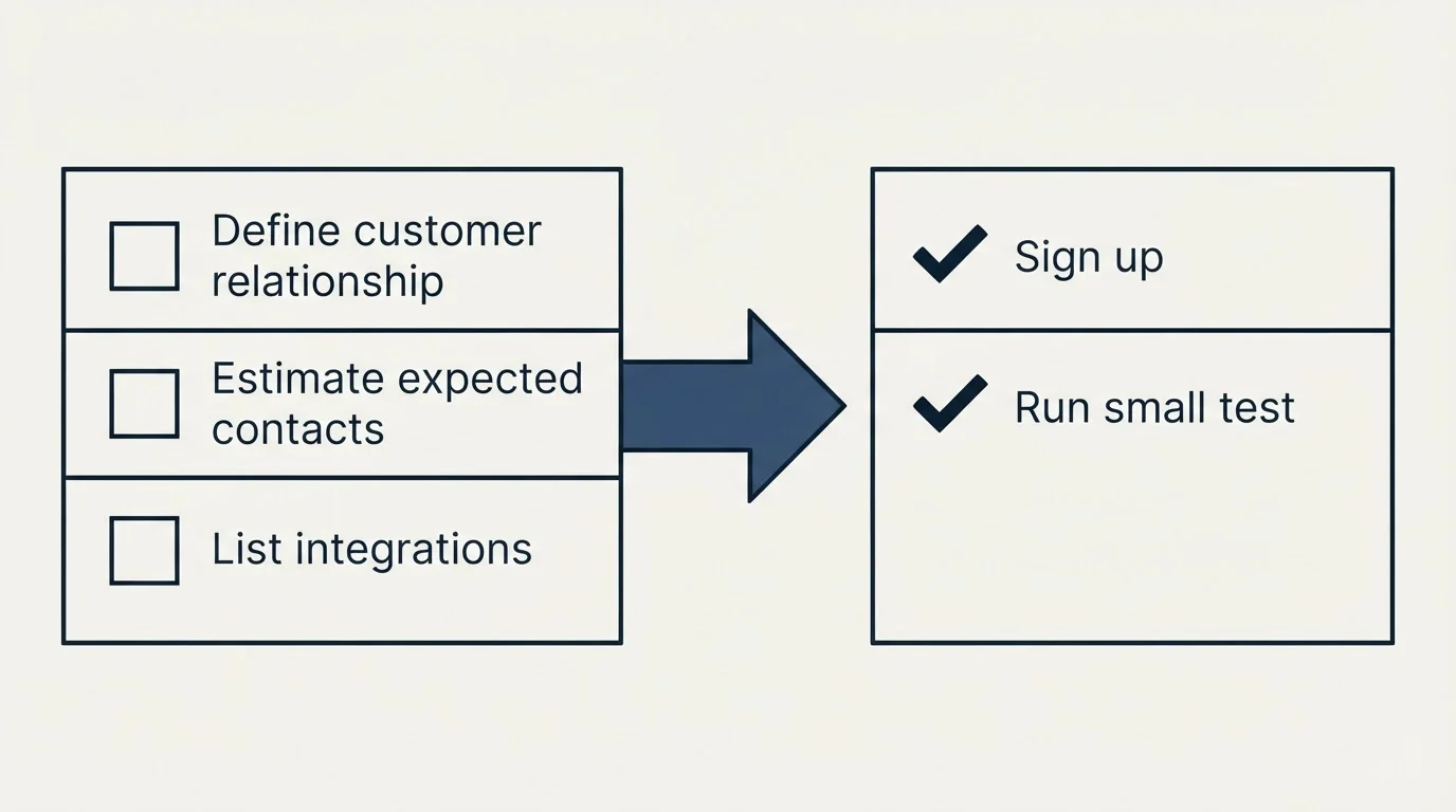 Before-and-after steps: Getting Started Checklist (Define customer relationship, Estimate expected contacts, List integrations, Sign up)