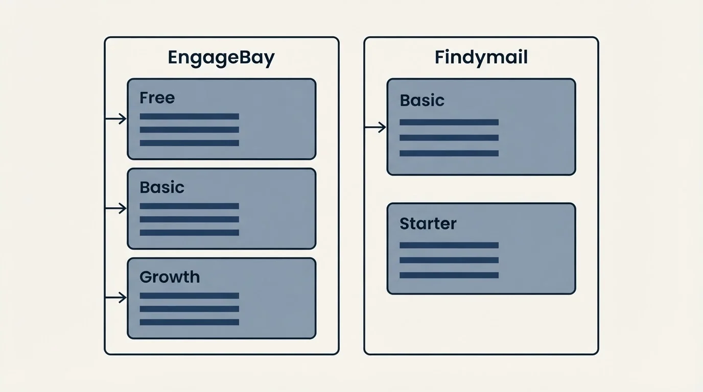 Pricing panels: Pricing Comparison (EngageBay, Findymail, Free, Basic)
