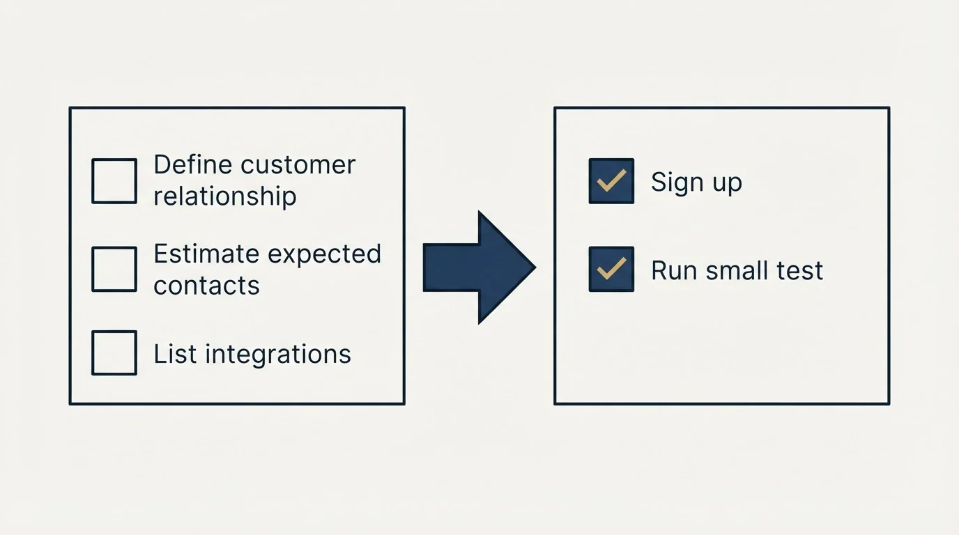 Before-and-after steps: Getting Started Checklist (Define customer relationship, Estimate expected contacts, List integrations, Sign up)
