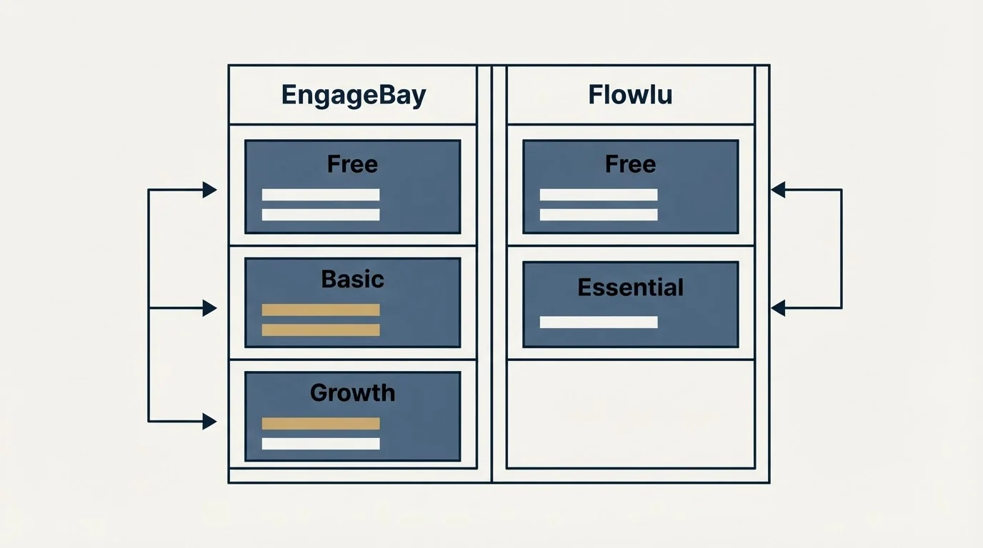 Pricing table: Pricing Comparison (EngageBay, Flowlu, Free, Basic)