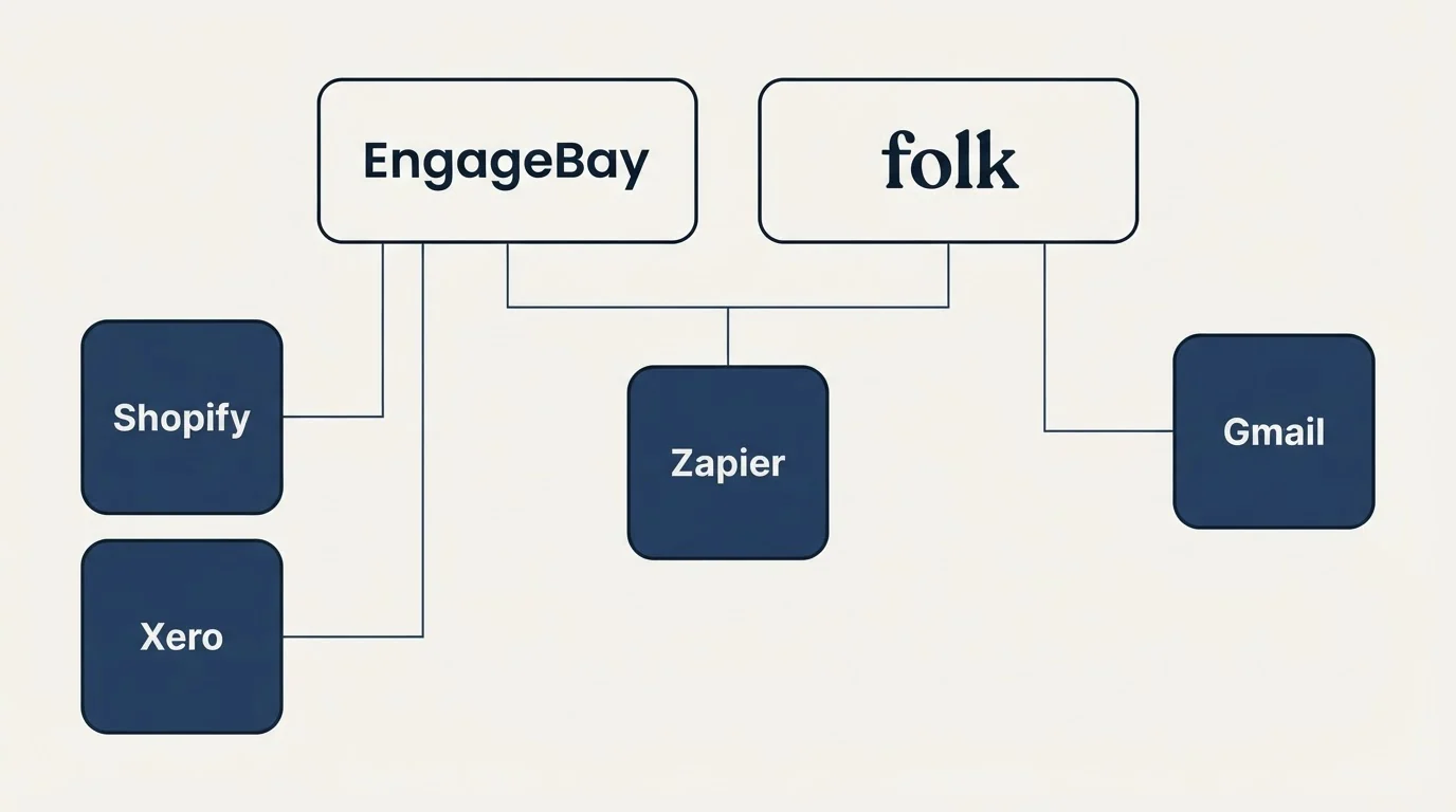Integration grid: Integration Ecosystem (EngageBay, folk, Zapier, Shopify)