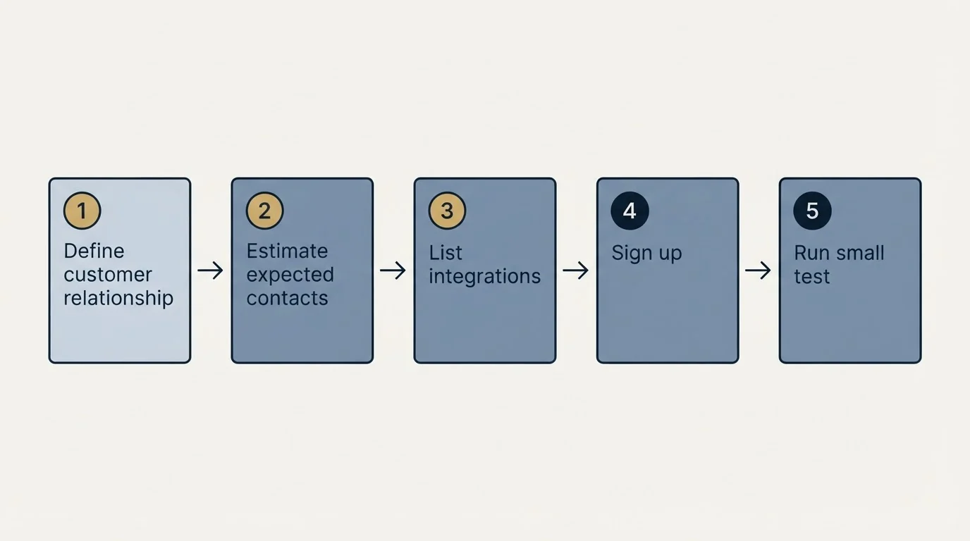 Step sequence: Getting Started Checklist (Define customer relationship, Estimate expected contacts, List integrations, Sign up)