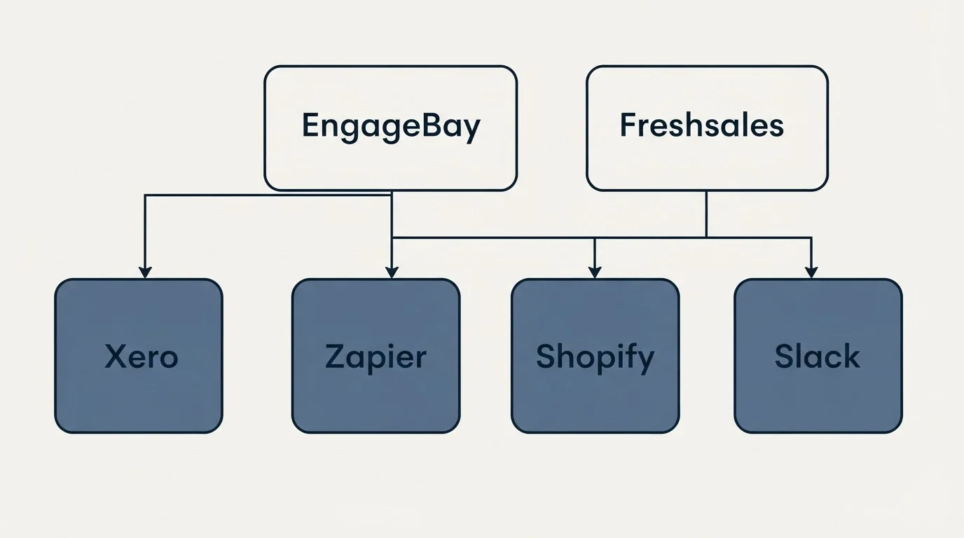 Integration grid: Integration Ecosystem (EngageBay, Freshsales, Zapier, Shopify)