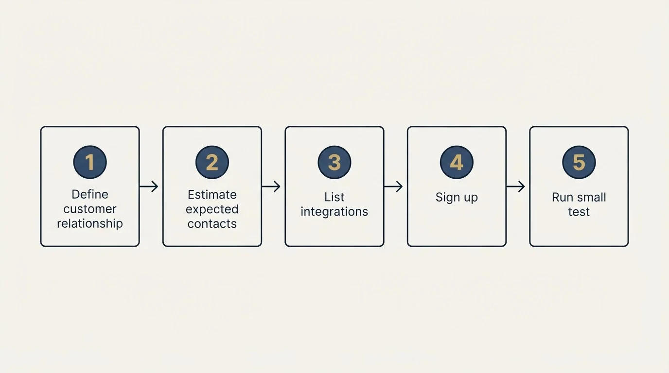 Step sequence: Getting Started Checklist (Define customer relationship, Estimate expected contacts, List integrations, Sign up)