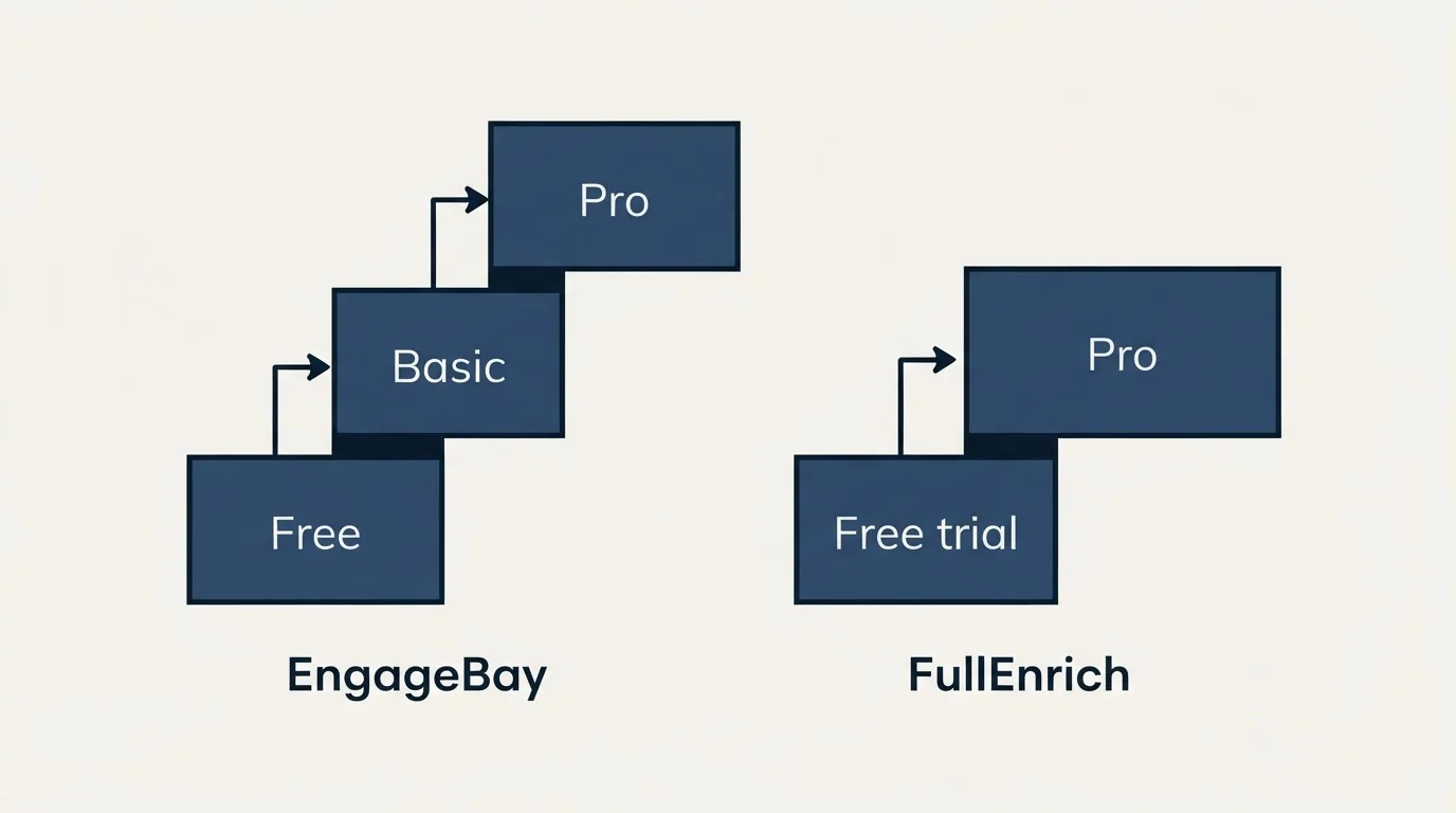Pricing ladder: Pricing Comparison (EngageBay, FullEnrich, Free, Free trial)