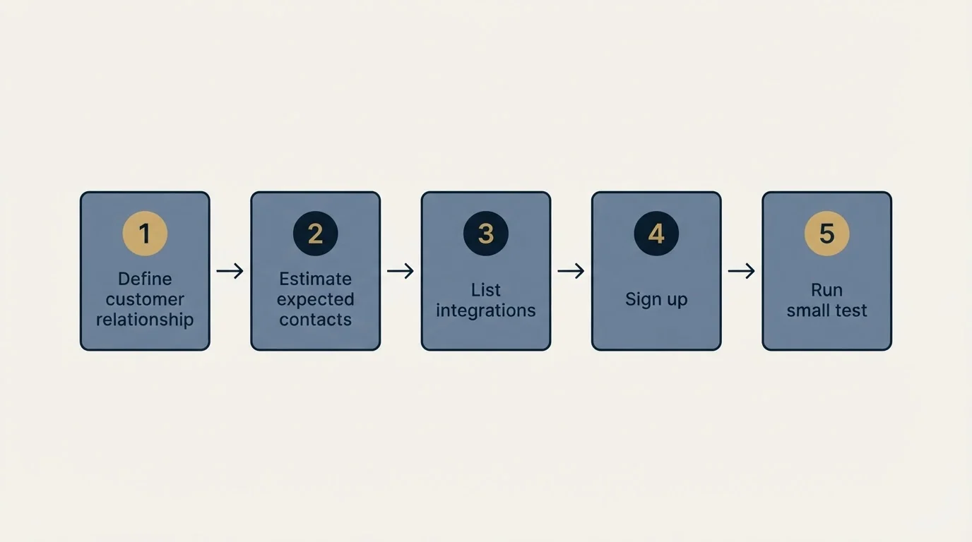 Step sequence: Getting Started Checklist (Define customer relationship, Estimate expected contacts, List integrations, Sign up)