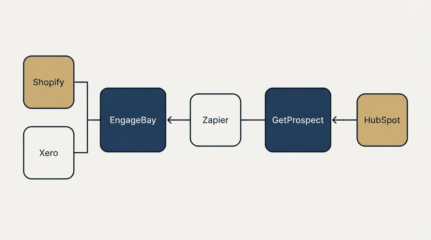Integration flow: Integration Ecosystem (EngageBay, GetProspect, Zapier, Shopify)